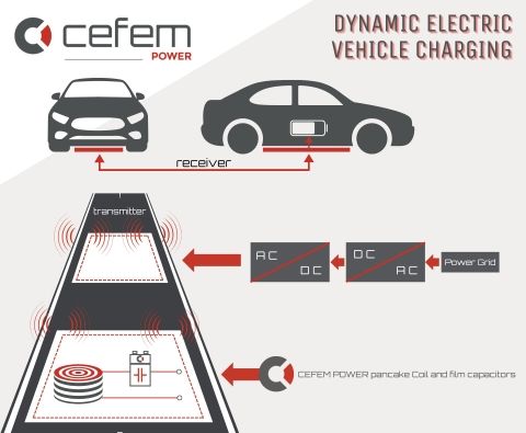 Recharge véhicule électrique en dynamique